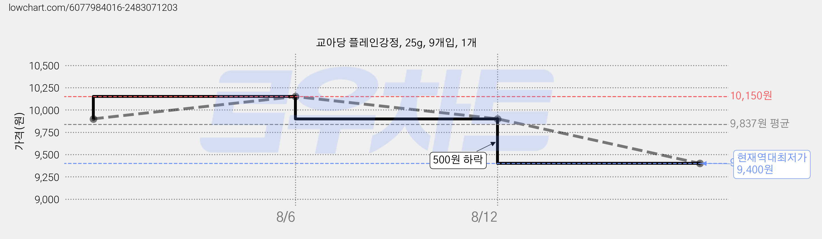 교아당 플레인강정, 25g, 9개입, 1개 가격 변동 차트, 현재가 9,400원, 역대최저가