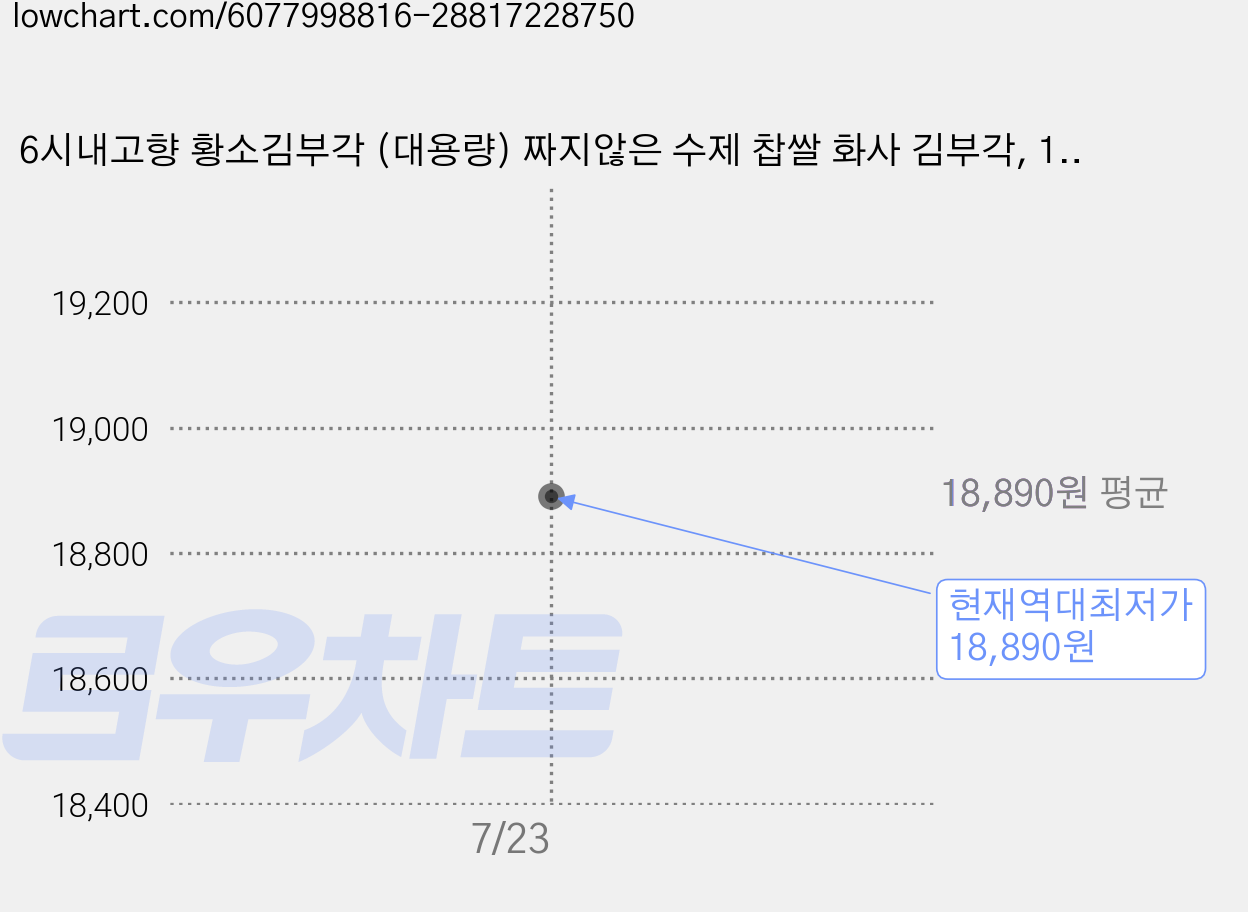 6시내고향 황소김부각 (대용량) 짜지않은 수제 찹쌀 화사 김부각, 180g, 1세트 가격 변동 차트, 현재가 18,890원, 역대최저가