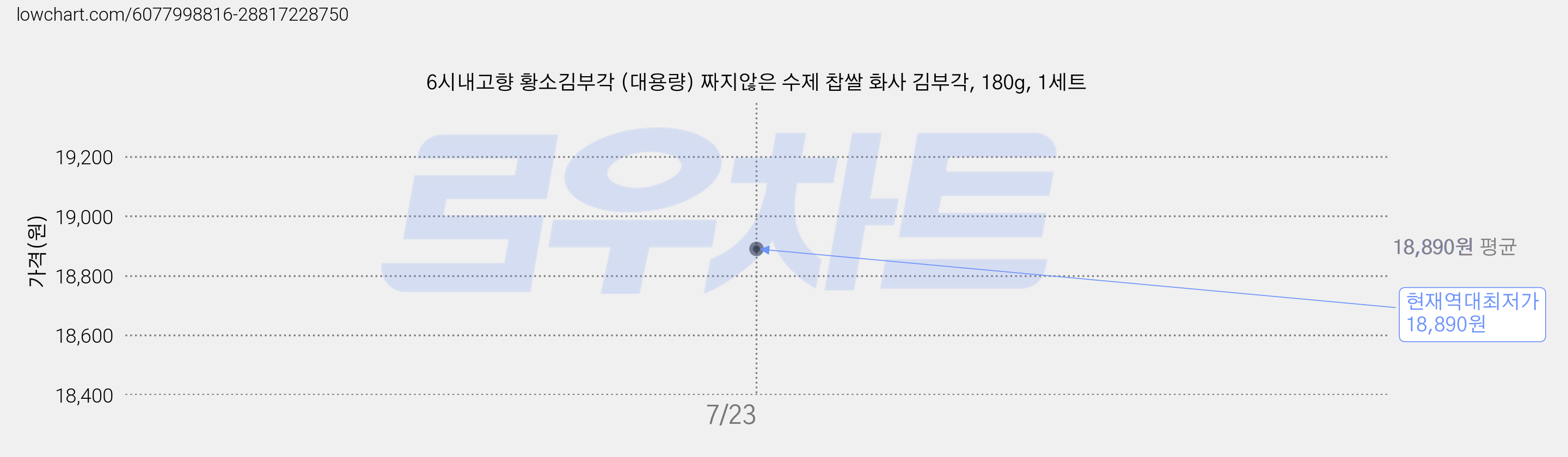 6시내고향 황소김부각 (대용량) 짜지않은 수제 찹쌀 화사 김부각, 180g, 1세트 가격 변동 차트, 현재가 18,890원, 역대최저가