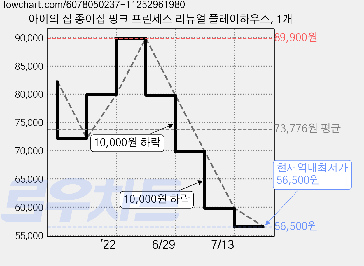 아이의 집 종이집 핑크 프린세스 리뉴얼 플레이하우스, 1개 가격 변동 차트, 현재가 56,500원, 역대최저가
