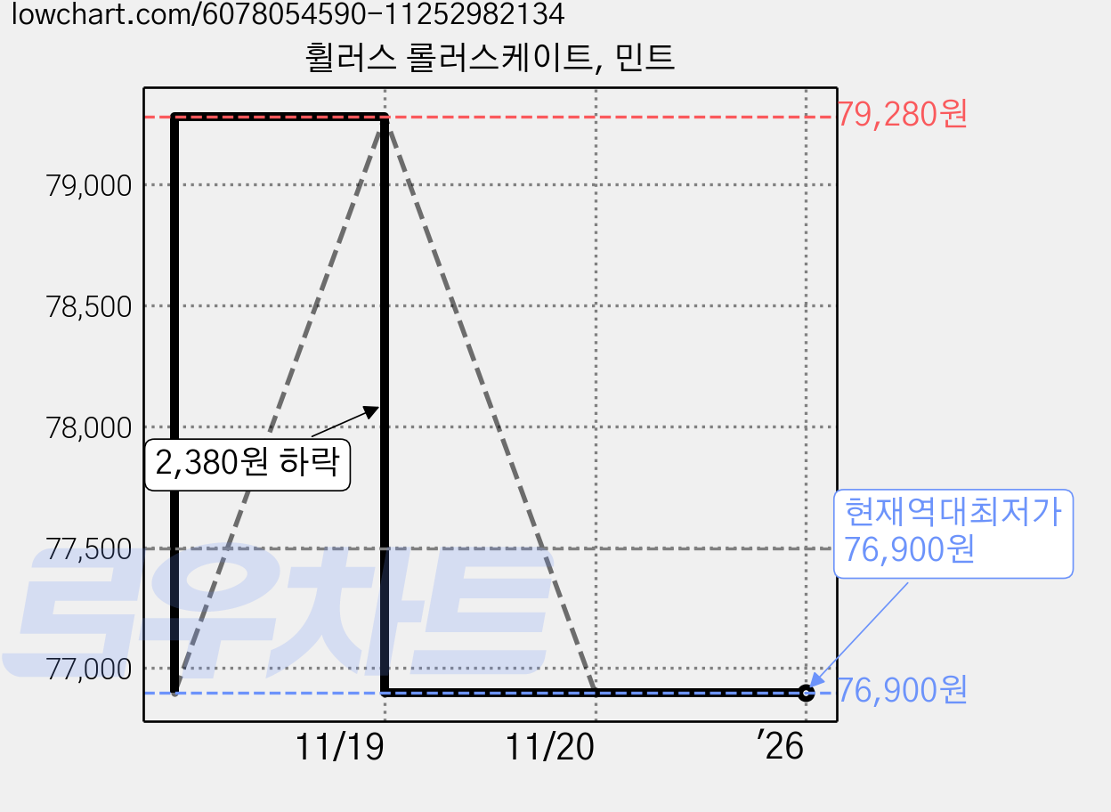 휠러스 롤러스케이트, 민트 가격 변동 차트, 현재가 76,900원, 역대최저가