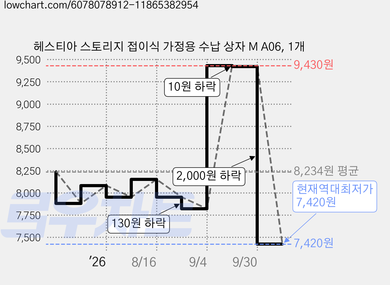 헤스티아 스토리지 접이식 가정용 수납 상자 M A06, 1개 가격 변동 차트, 현재가 7,420원, 역대최저가
