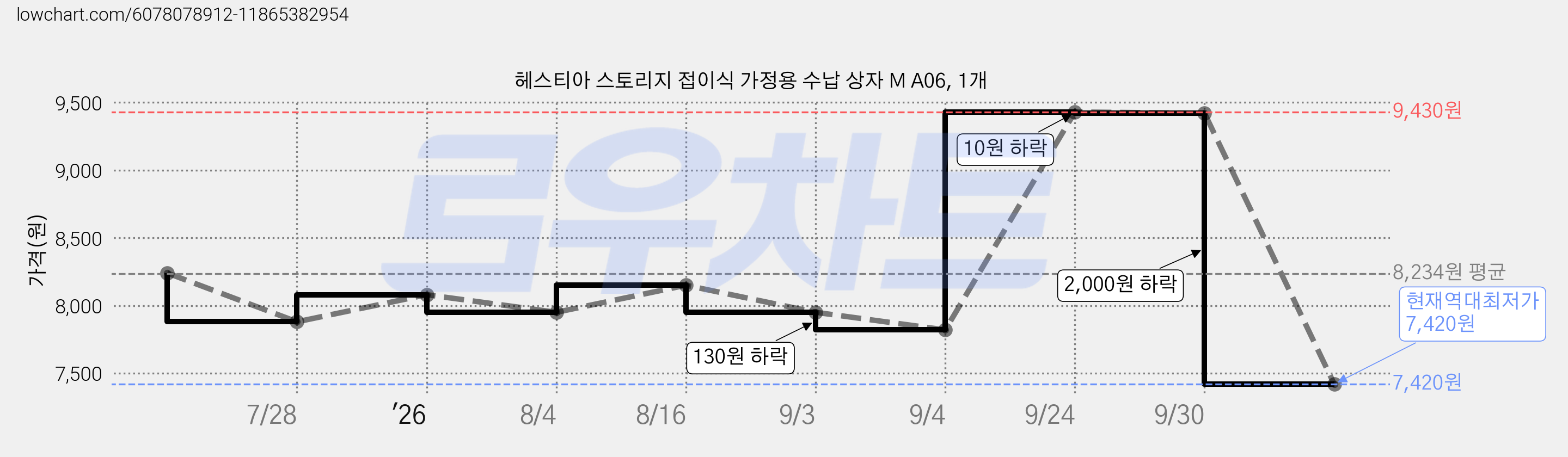 헤스티아 스토리지 접이식 가정용 수납 상자 M A06, 1개 가격 변동 차트, 현재가 7,420원, 역대최저가