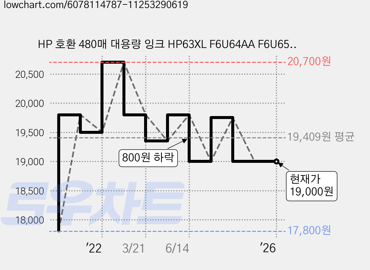 HP 호환 480매 대용량 잉크 HP63XL F6U64AA F6U65AA HP2130 HP2131 HP2132 HP4650 HP3820, 컬러, 컬러 가격 변동 차트, 현재가 19,000원, 역대최저가