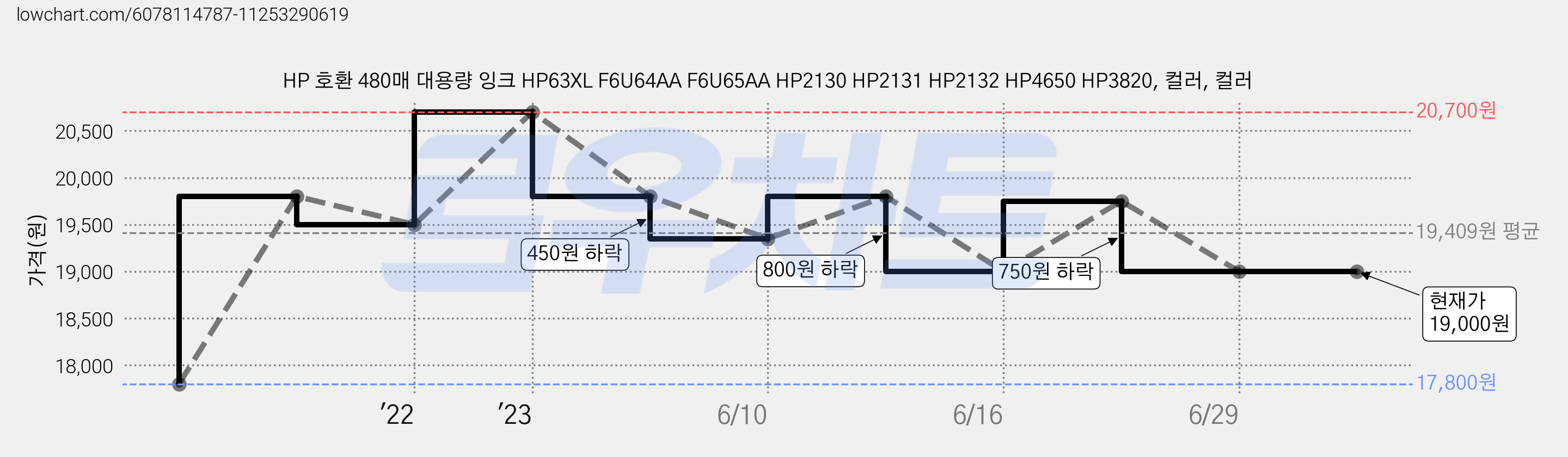 HP 호환 480매 대용량 잉크 HP63XL F6U64AA F6U65AA HP2130 HP2131 HP2132 HP4650 HP3820, 컬러, 컬러 가격 변동 차트, 현재가 19,000원, 역대최저가