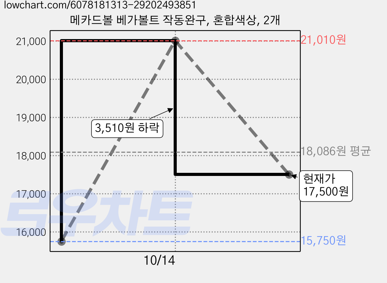 메카드볼 베가볼트 작동완구, 혼합색상, 2개 가격 변동 차트, 현재가 17,500원, 관측 최저가 15,750원