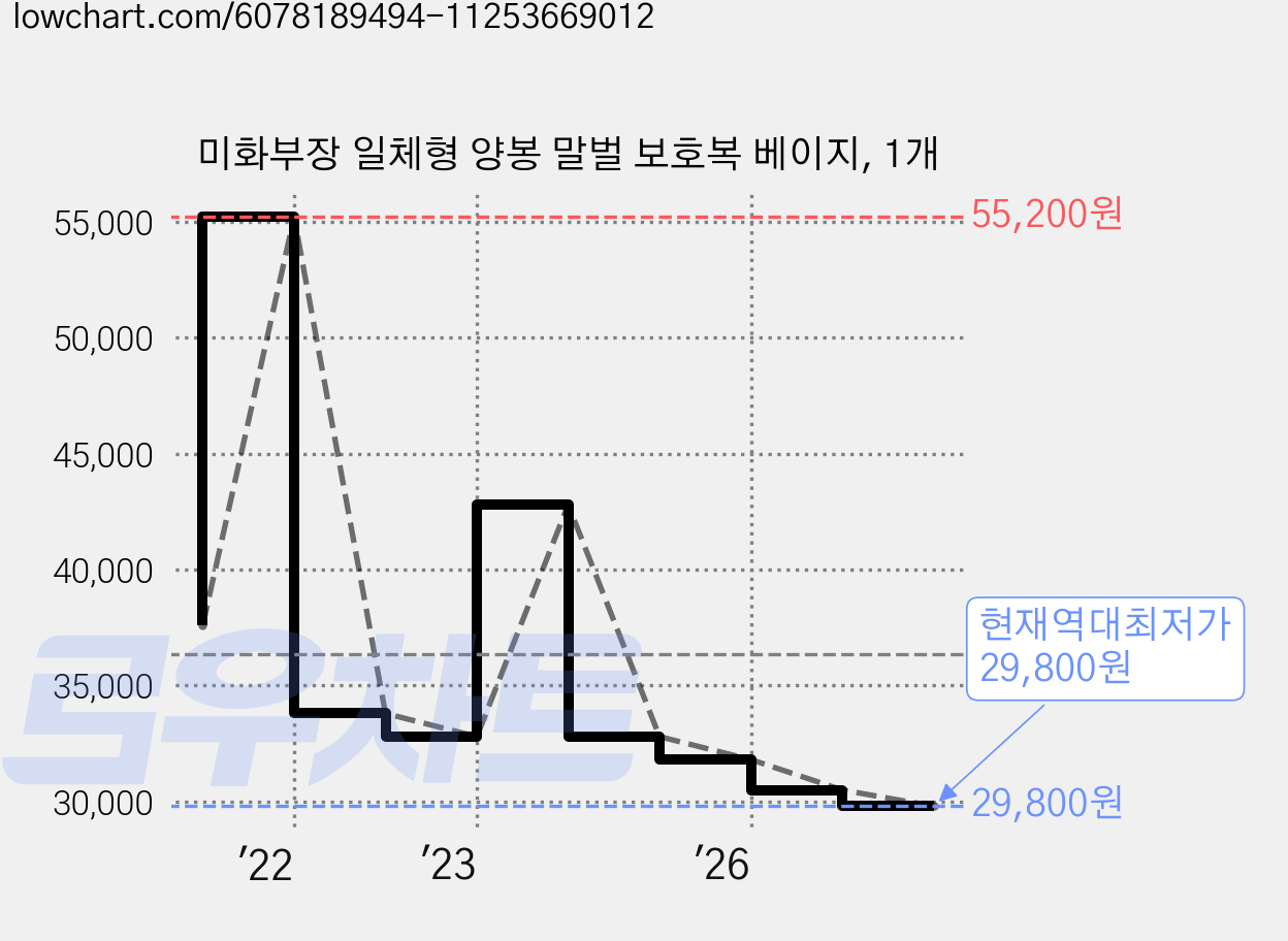 미화부장 일체형 양봉 말벌 보호복 베이지, 1개 가격 변동 차트, 현재가 29,800원, 역대최저가