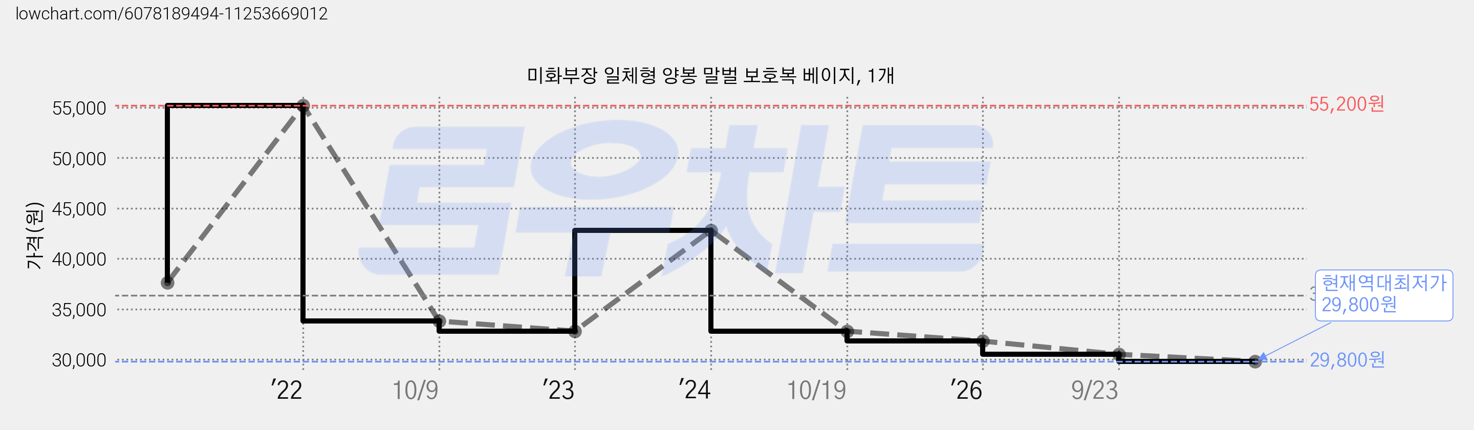 미화부장 일체형 양봉 말벌 보호복 베이지, 1개 가격 변동 차트, 현재가 29,800원, 역대최저가
