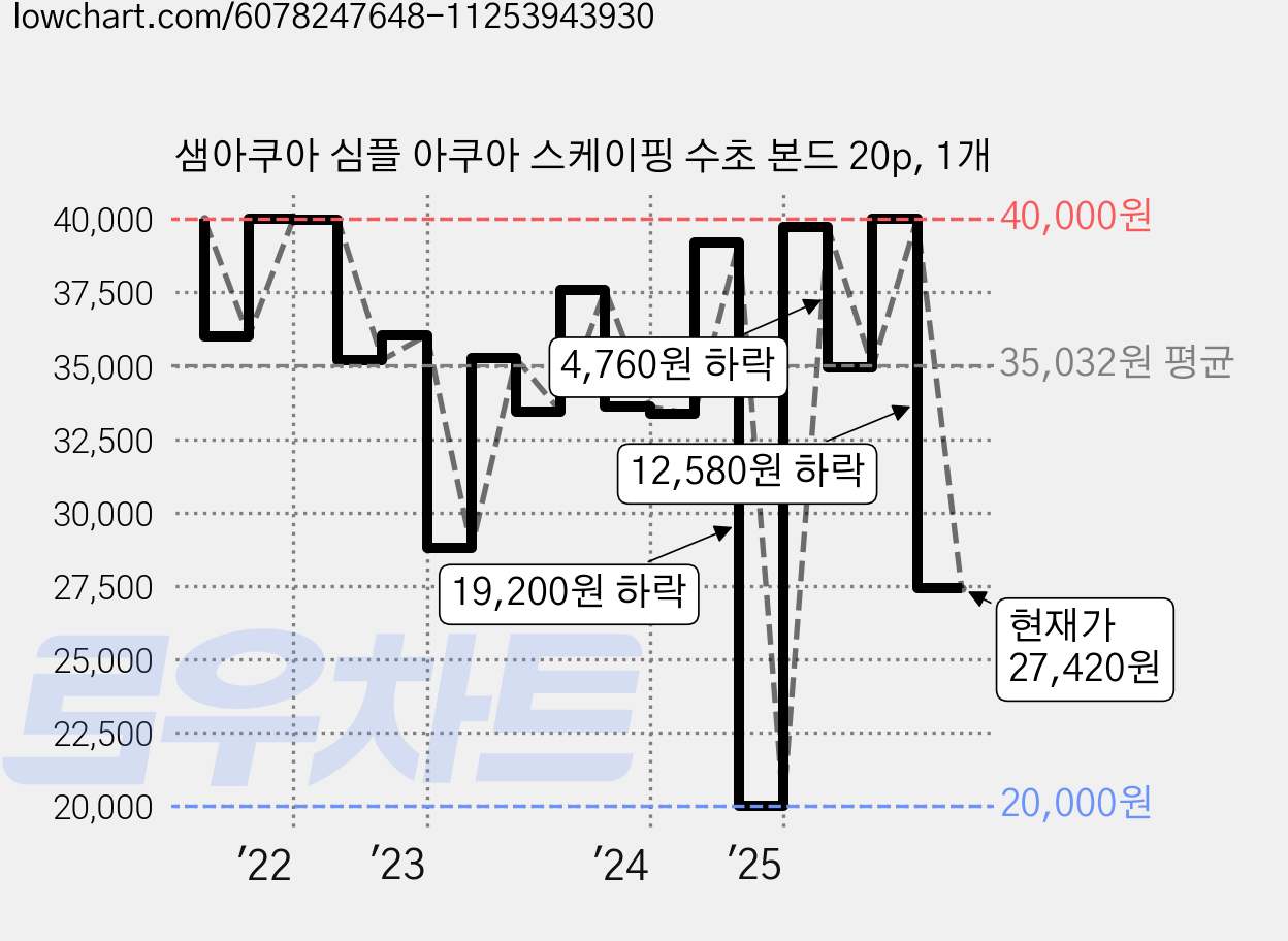 샘아쿠아 심플 아쿠아 스케이핑 수초 본드 20p, 1개 가격 변동 차트, 현재가 27,420원, 관측 최저가 20,000원
