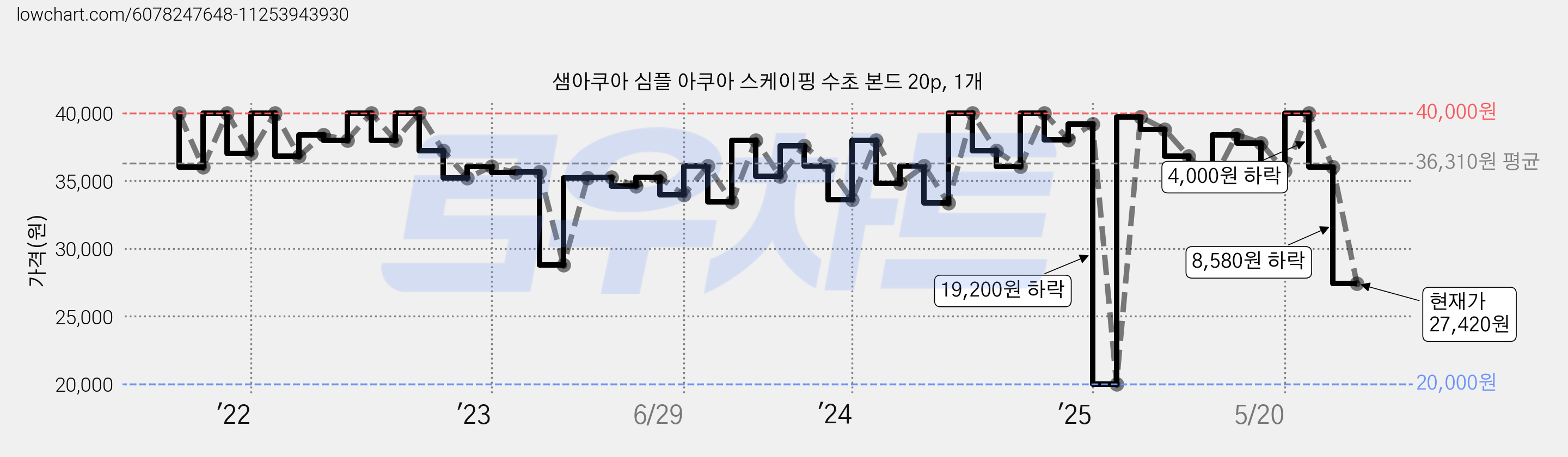 샘아쿠아 심플 아쿠아 스케이핑 수초 본드 20p, 1개 가격 변동 차트, 현재가 27,420원, 관측 최저가 20,000원