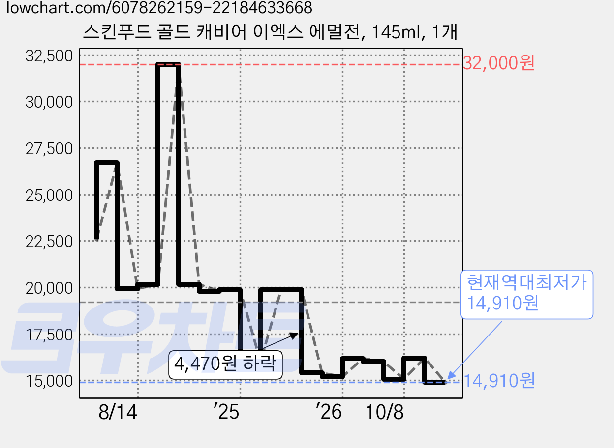 스킨푸드 골드 캐비어 이엑스 에멀전, 145ml, 1개 가격 변동 차트, 현재가 14,910원, 역대최저가