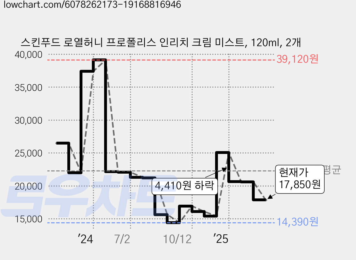 스킨푸드 로열허니 프로폴리스 인리치 크림 미스트, 120ml, 2개 가격 변동 차트, 현재가 17,850원, 관측 최저가 14,390원
