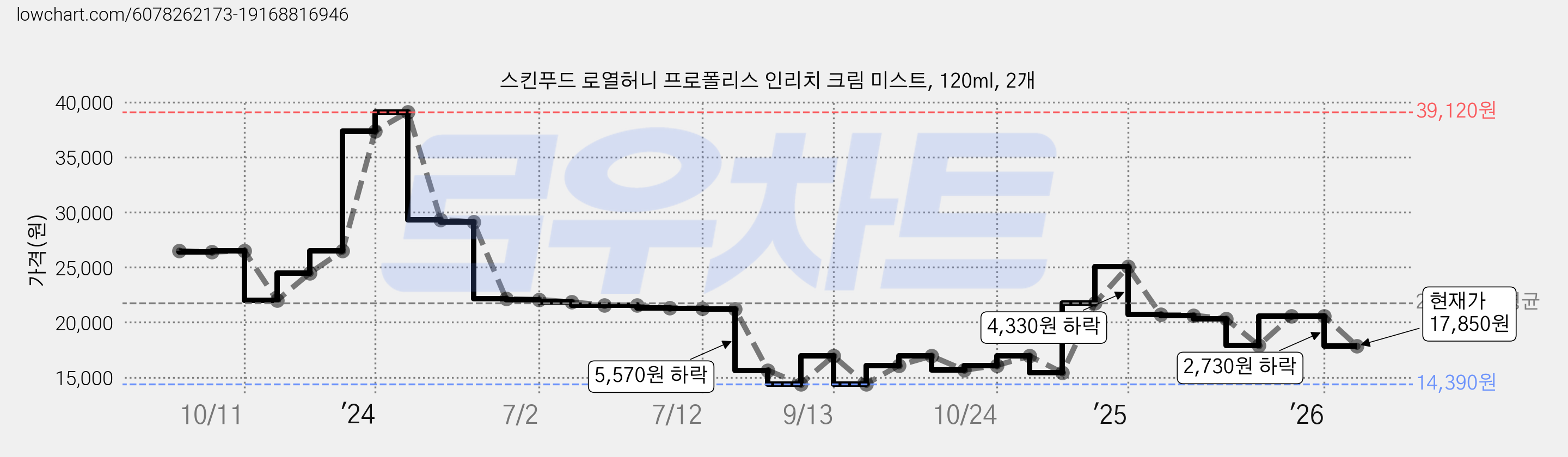 스킨푸드 로열허니 프로폴리스 인리치 크림 미스트, 120ml, 2개 가격 변동 차트, 현재가 17,850원, 관측 최저가 14,390원