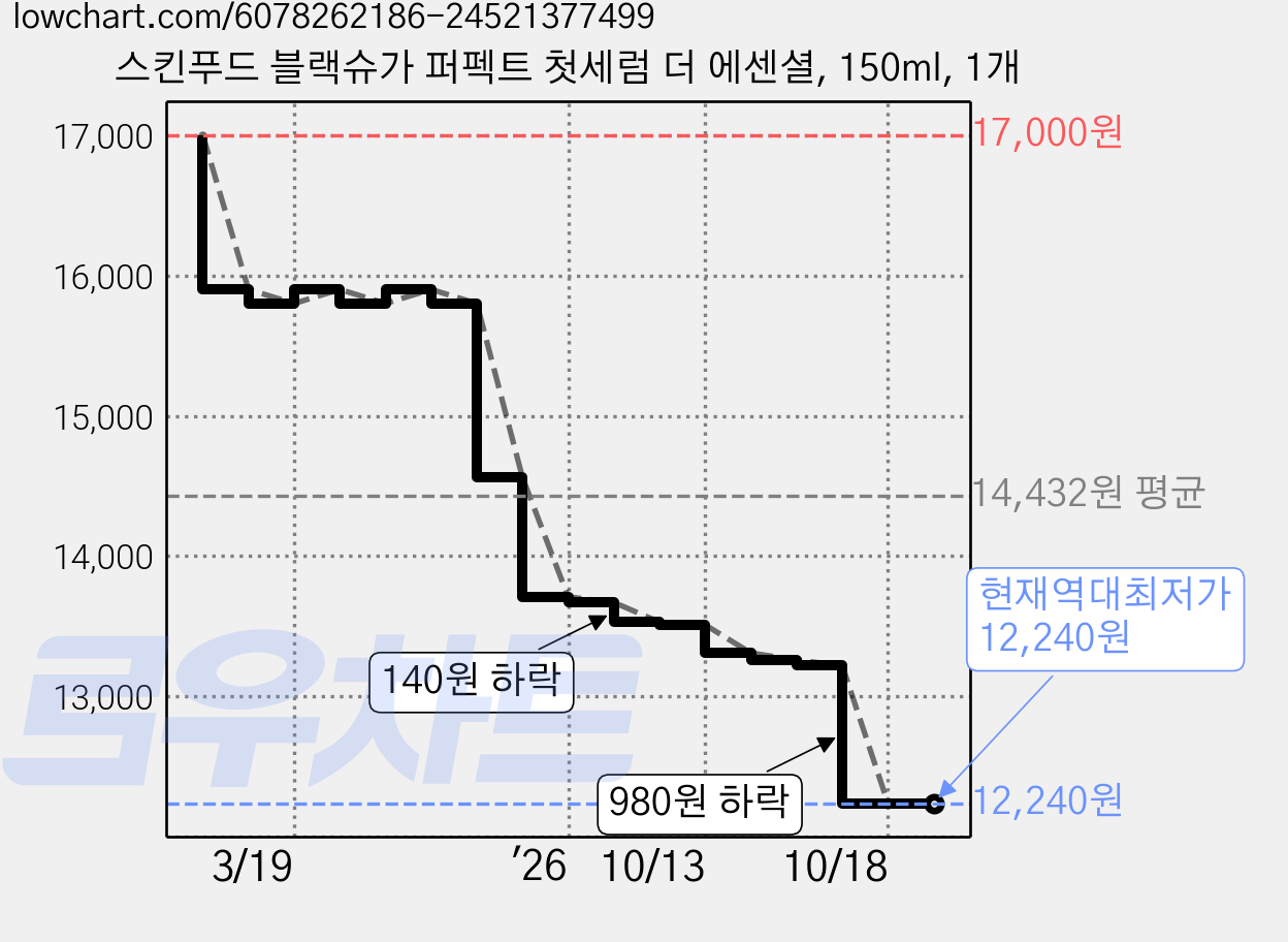 스킨푸드 블랙슈가 퍼펙트 첫세럼 더 에센셜, 150ml, 1개 가격 변동 차트, 현재가 12,240원, 역대최저가