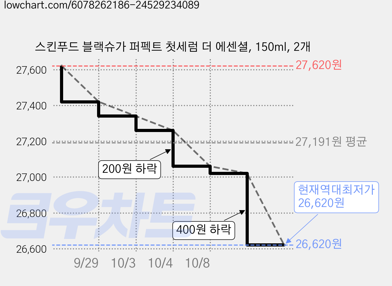 스킨푸드 블랙슈가 퍼펙트 첫세럼 더 에센셜, 150ml, 2개 가격 변동 차트, 현재가 26,620원, 역대최저가