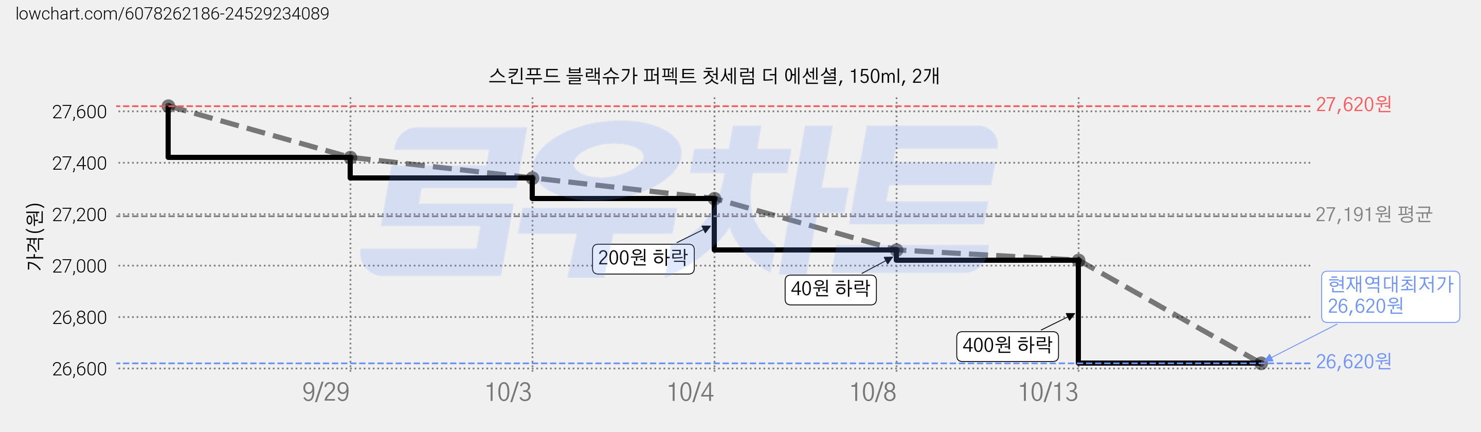 스킨푸드 블랙슈가 퍼펙트 첫세럼 더 에센셜, 150ml, 2개 가격 변동 차트, 현재가 26,620원, 역대최저가
