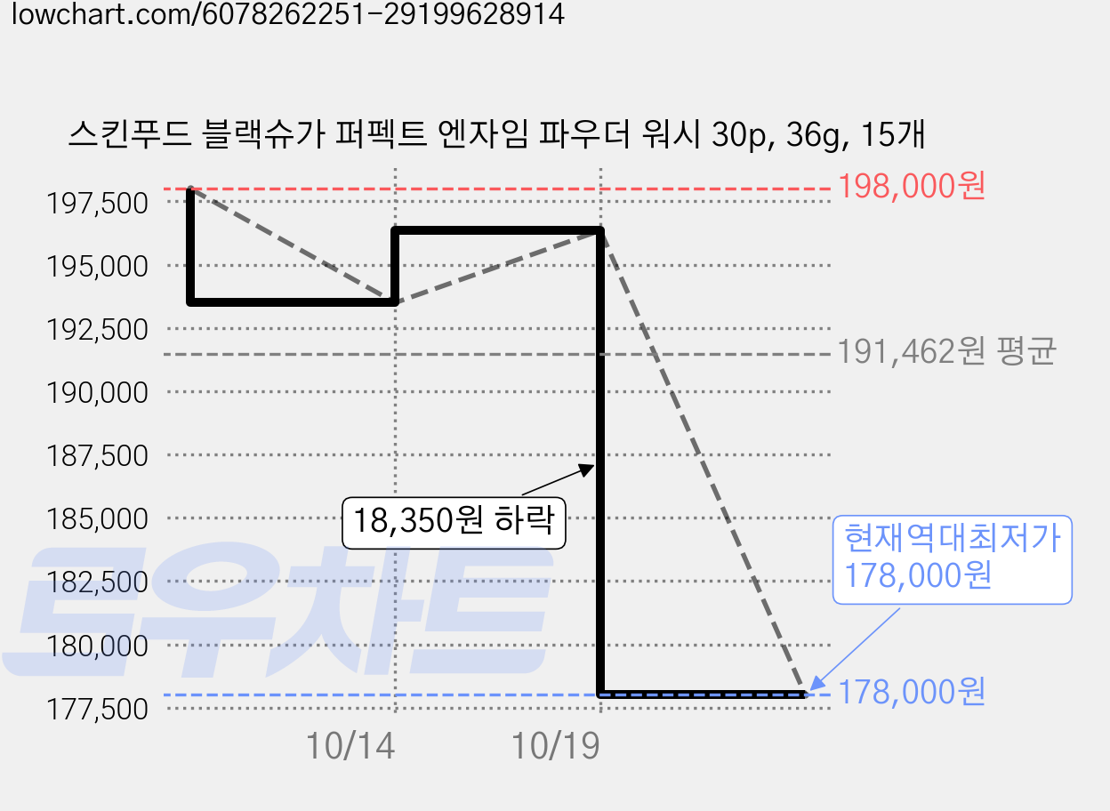 스킨푸드 블랙슈가 퍼펙트 엔자임 파우더 워시 30p, 36g, 15개 가격 변동 차트, 현재가 178,000원, 역대최저가