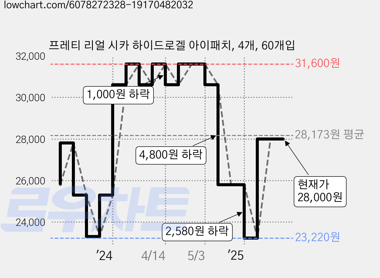 프레티 리얼 시카 하이드로겔 아이패치, 4개, 60개입 가격 변동 차트, 현재가 28,000원, 관측 최저가 23,220원