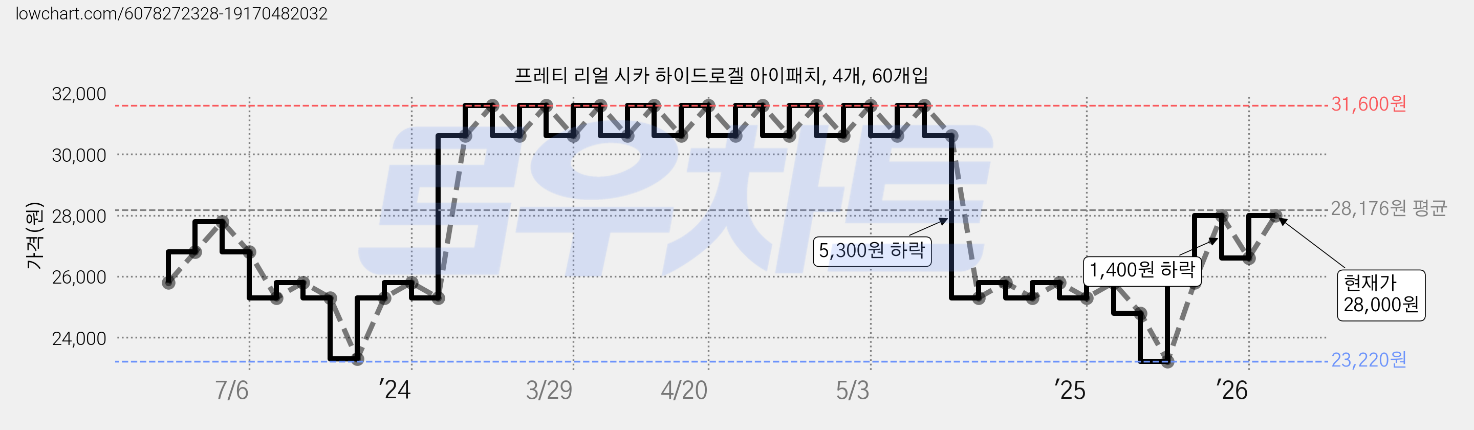 프레티 리얼 시카 하이드로겔 아이패치, 4개, 60개입 가격 변동 차트, 현재가 28,000원, 관측 최저가 23,220원