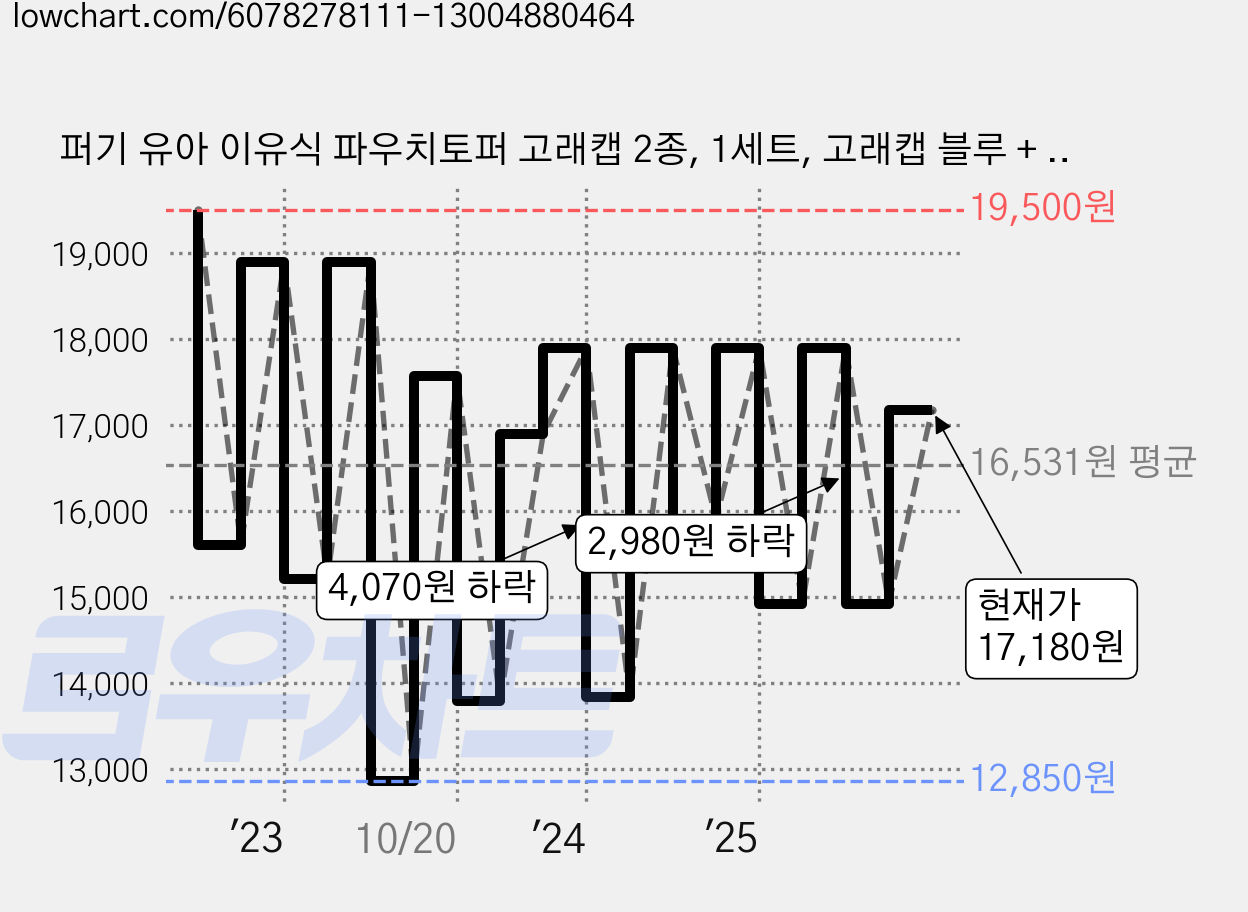 퍼기 유아 이유식 파우치토퍼 고래캡 2종, 1세트, 고래캡 블루 + 민트 + 케이스 가격 변동 차트, 현재가 17,180원, 관측 최저가 12,700원