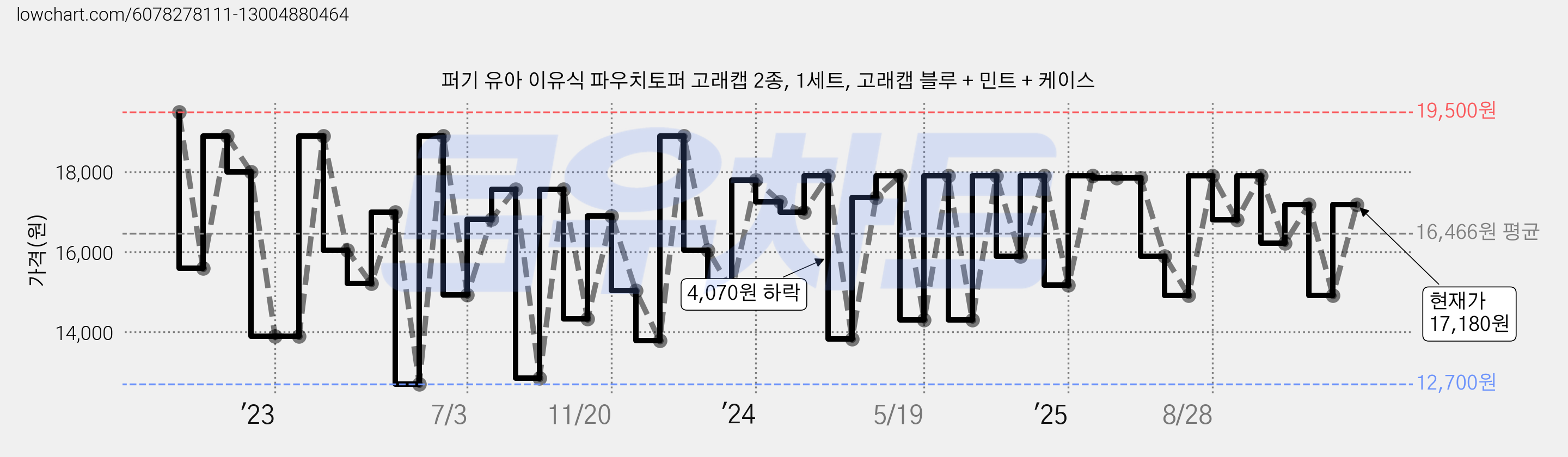 퍼기 유아 이유식 파우치토퍼 고래캡 2종, 1세트, 고래캡 블루 + 민트 + 케이스 가격 변동 차트, 현재가 17,180원, 관측 최저가 12,700원