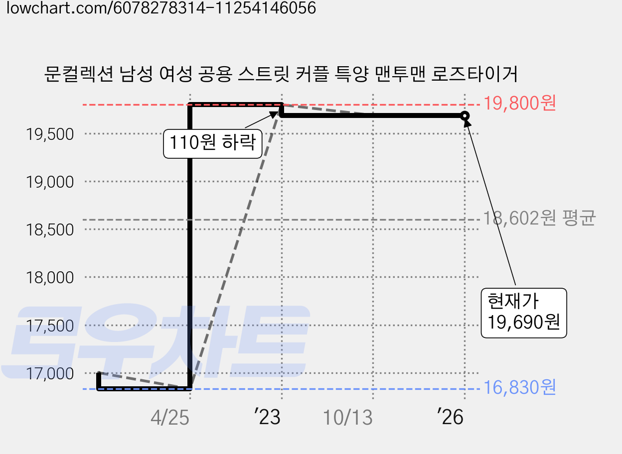 문컬렉션 남성 여성 공용 스트릿 커플 특양 맨투맨 로즈타이거 가격 변동 차트, 현재가 19,690원, 역대최저가