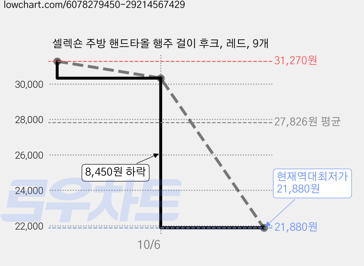 셀렉숀 주방 핸드타올 행주 걸이 후크, 레드, 9개 가격 변동 차트, 현재가 21,880원, 역대최저가