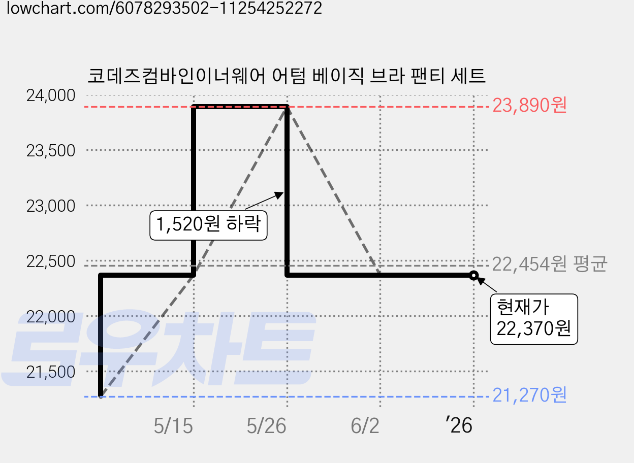 코데즈컴바인이너웨어 어텀 베이직 브라 팬티 세트 가격 변동 차트, 현재가 22,370원, 역대최저가