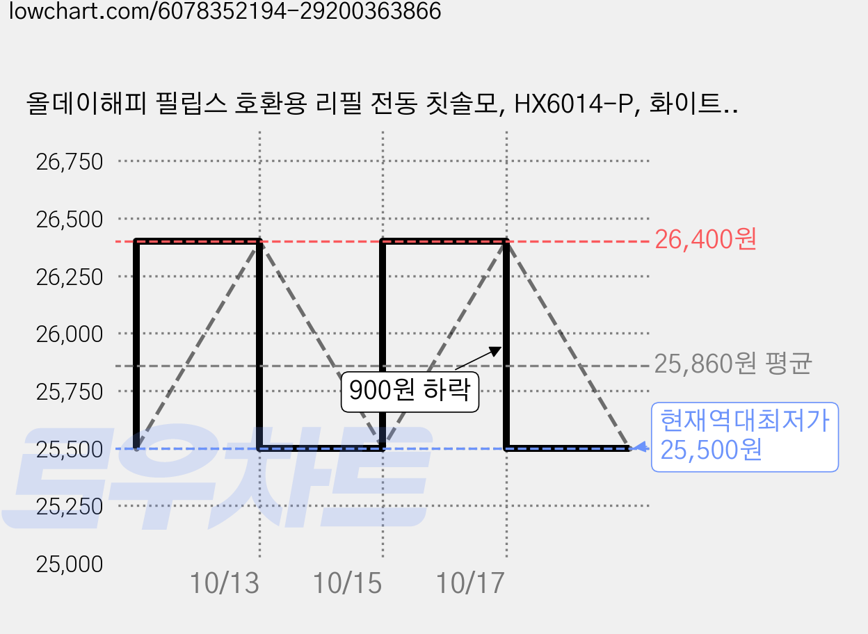 올데이해피 필립스 호환용 리필 전동 칫솔모, HX6014-P, 화이트, 24개 가격 변동 차트, 현재가 25,500원, 역대최저가