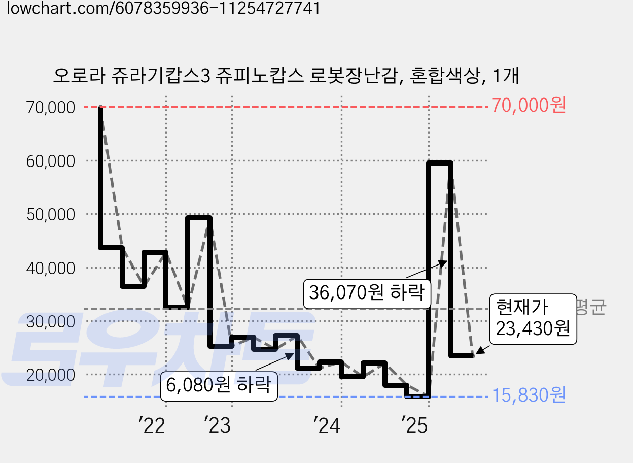오로라 쥬라기캅스3 쥬피노캅스 로봇장난감, 혼합색상, 1개 가격 변동 차트, 현재가 23,430원, 관측 최저가 15,830원