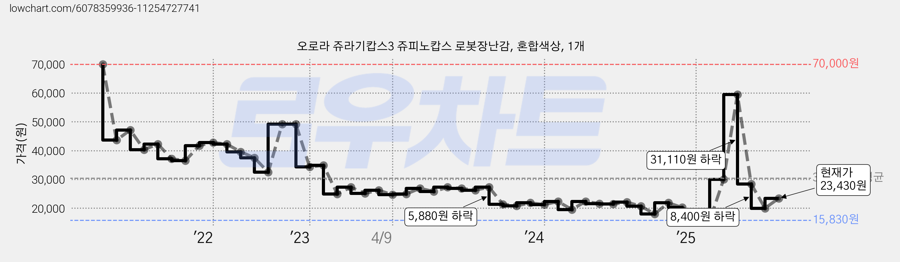 오로라 쥬라기캅스3 쥬피노캅스 로봇장난감, 혼합색상, 1개 가격 변동 차트, 현재가 23,430원, 관측 최저가 15,830원