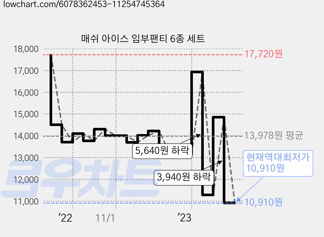 매쉬 아이스 임부팬티 6종 세트 가격 변동 차트, 현재가 10,910원, 역대최저가