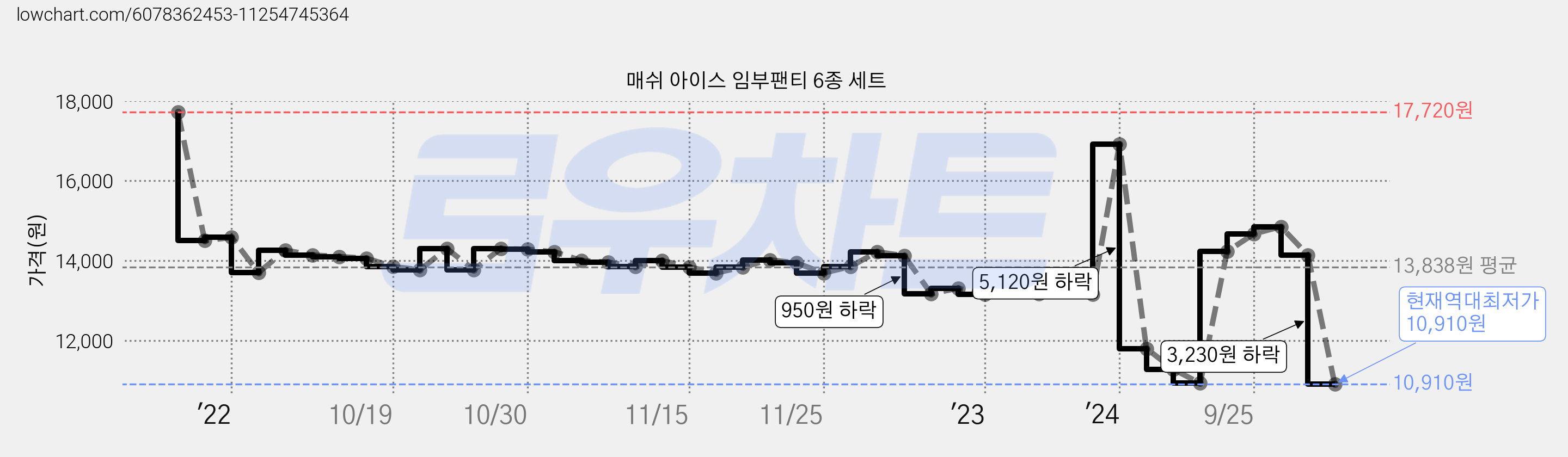 매쉬 아이스 임부팬티 6종 세트 가격 변동 차트, 현재가 10,910원, 역대최저가