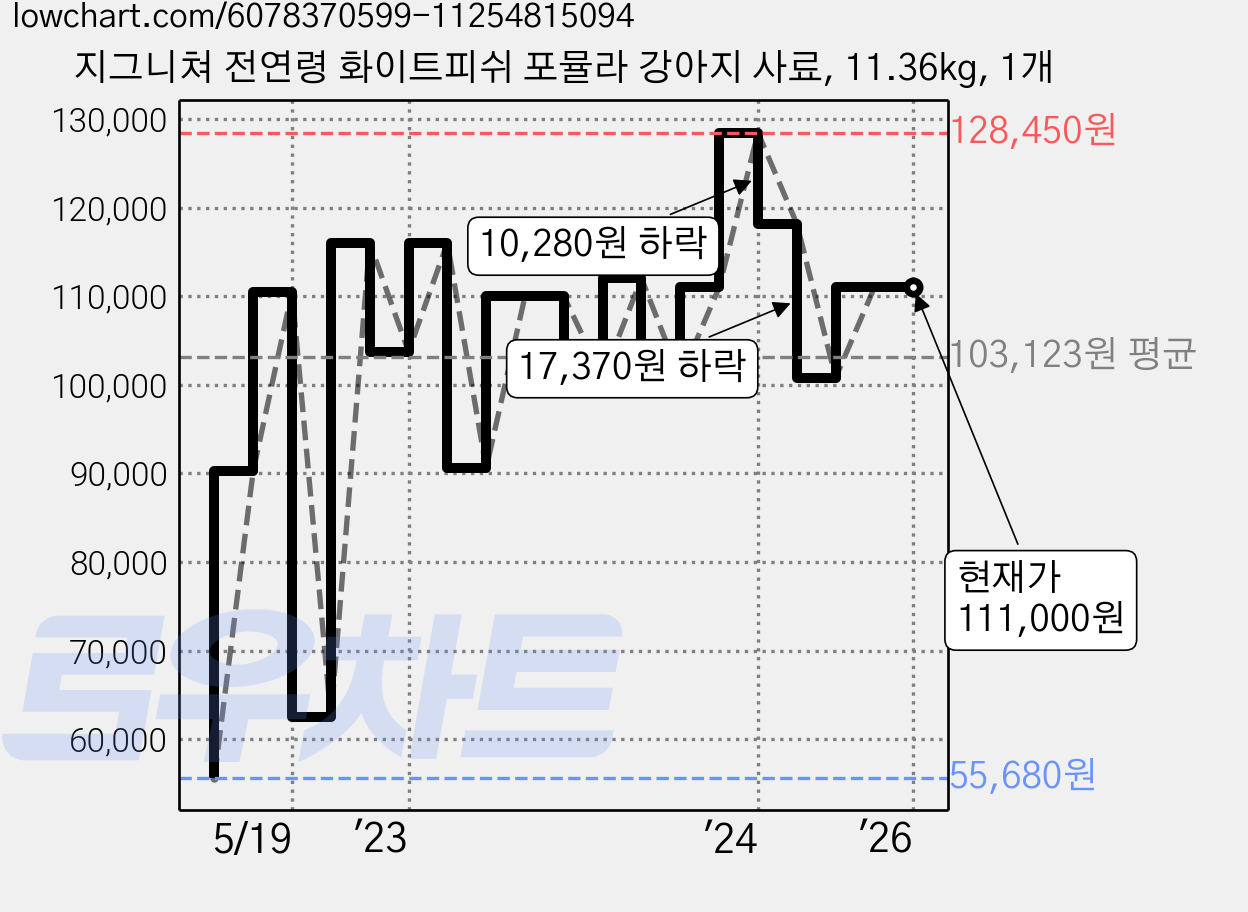 지그니쳐 전연령 화이트피쉬 포뮬라 강아지 사료, 11.36kg, 1개 가격 변동 차트, 현재가 111,000원, 역대최저가