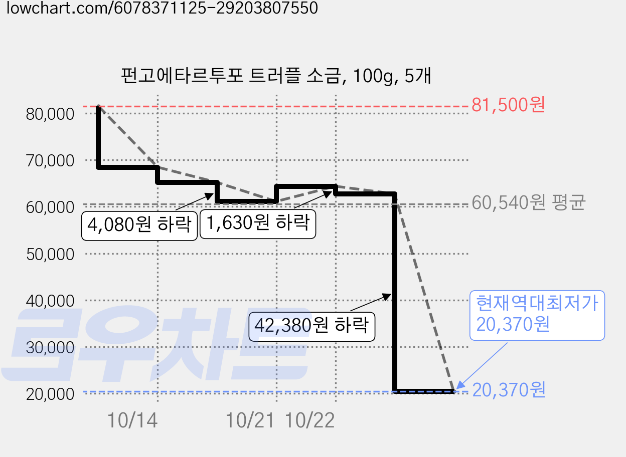 펀고에타르투포 트러플 소금, 100g, 5개 가격 변동 차트, 현재가 20,370원, 역대최저가