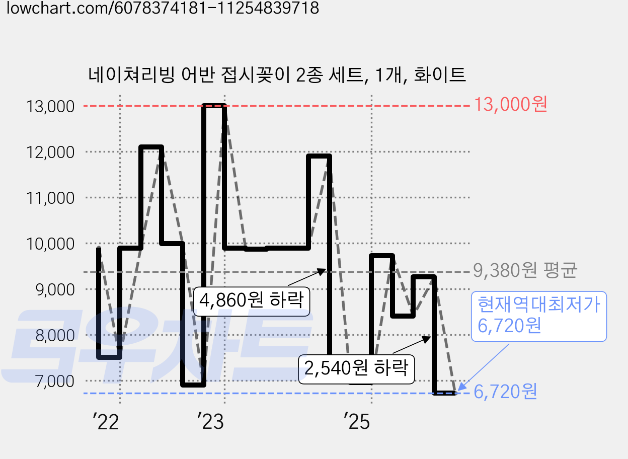 네이쳐리빙 어반 접시꽂이 2종 세트, 1개, 화이트 가격 변동 차트, 현재가 6,720원, 역대최저가