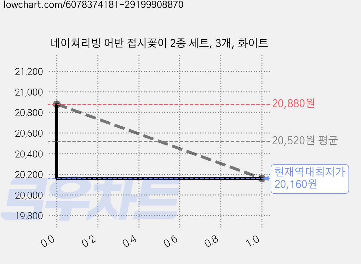 네이쳐리빙 어반 접시꽂이 2종 세트, 3개, 화이트 가격 변동 차트, 현재가 20,160원, 역대최저가