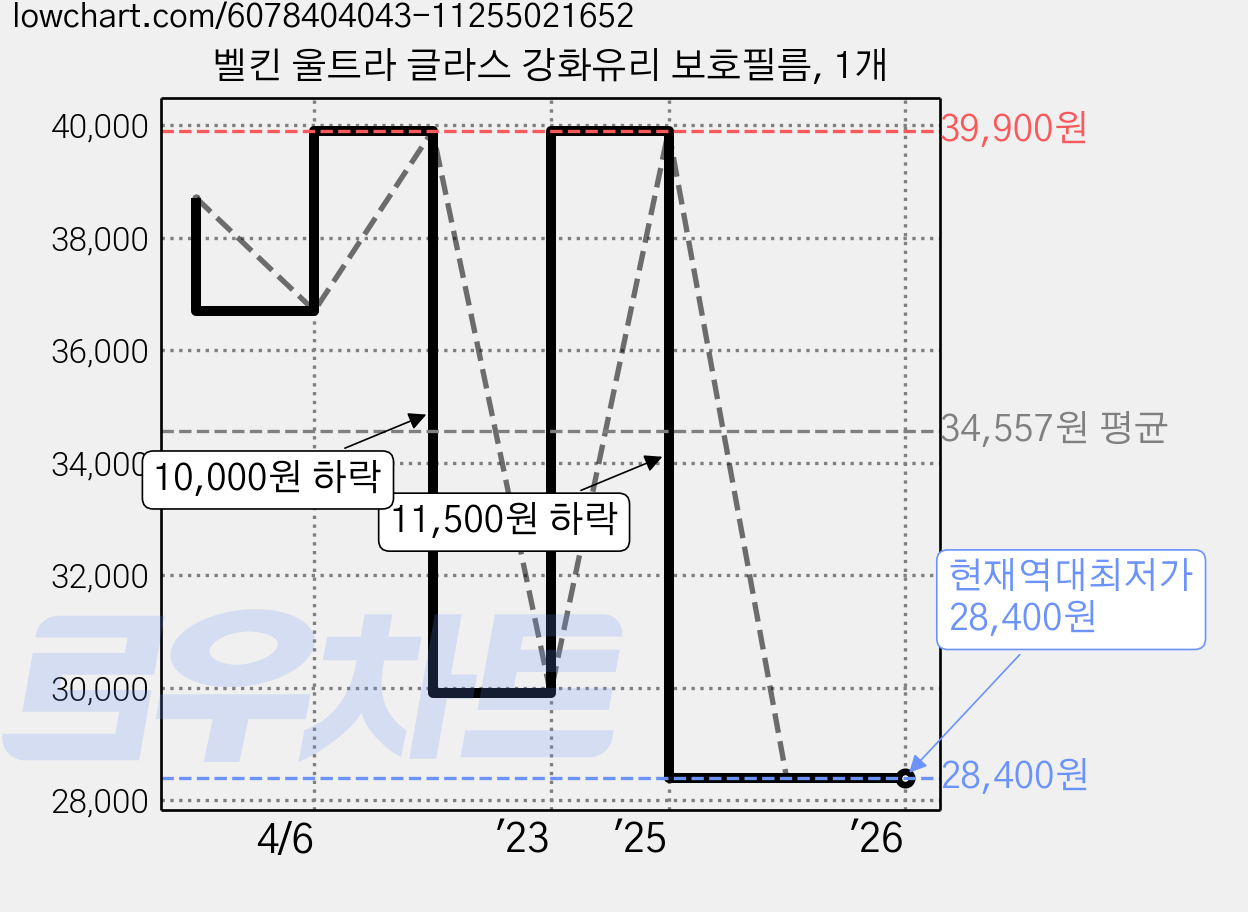 벨킨 울트라 글라스 강화유리 보호필름, 1개 가격 변동 차트, 현재가 28,400원, 역대최저가