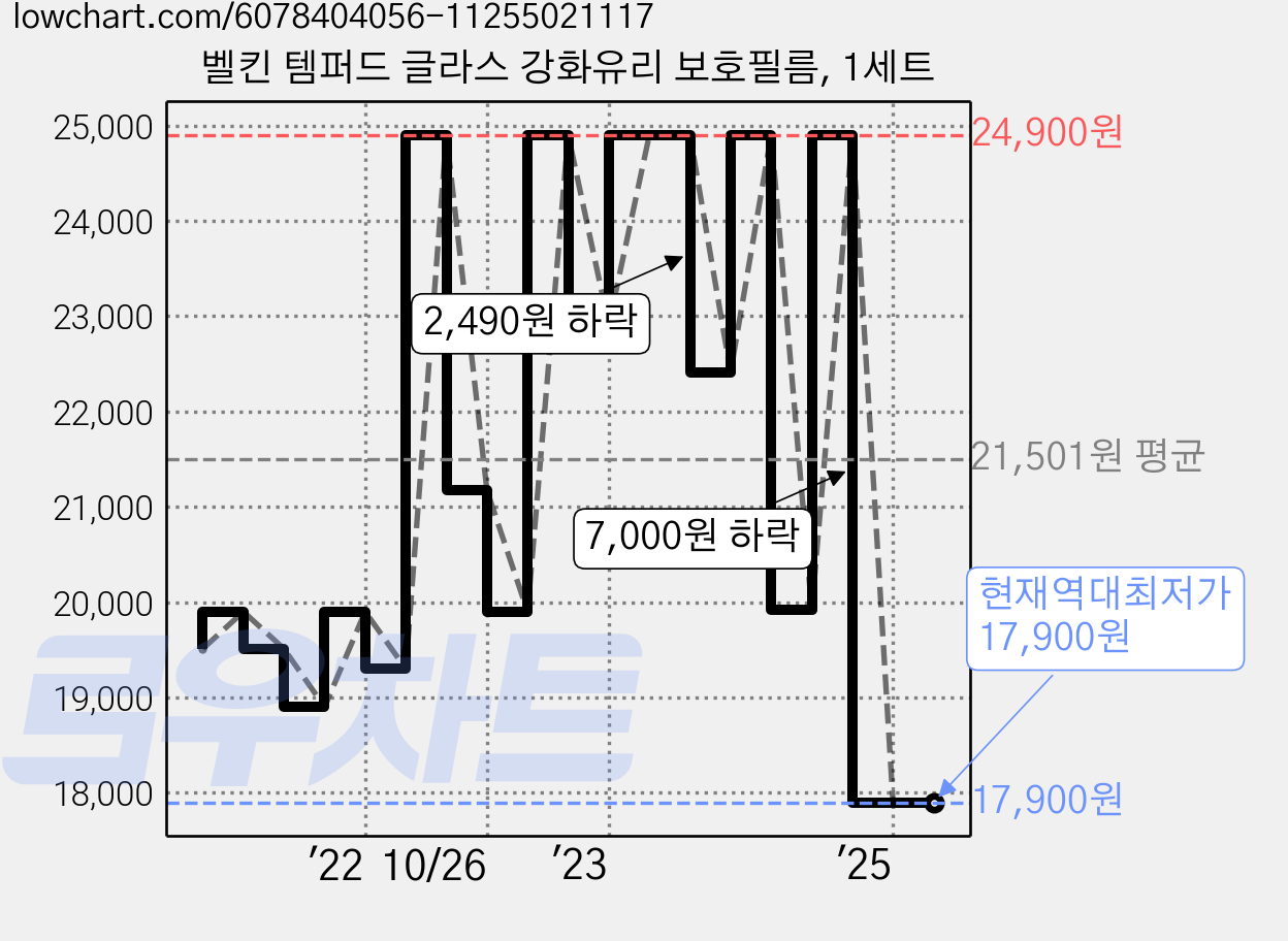 벨킨 템퍼드 글라스 강화유리 보호필름, 1세트 가격 변동 차트, 현재가 17,900원, 역대최저가
