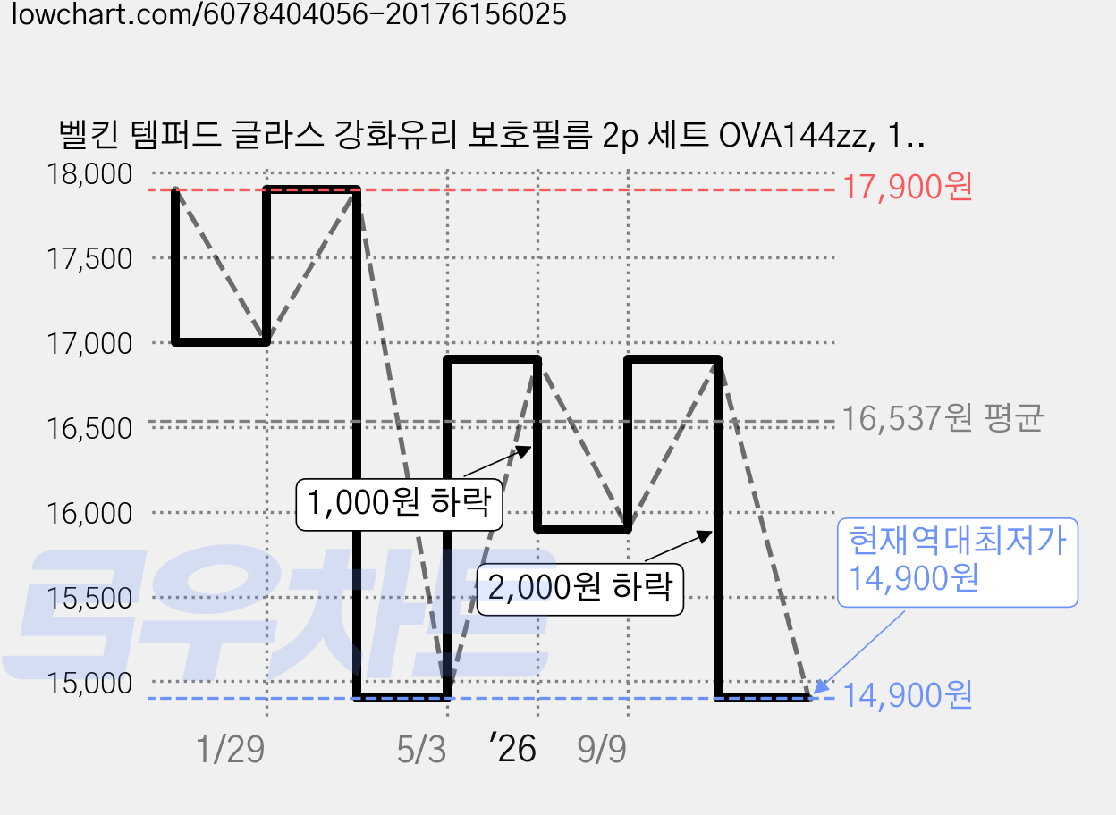 벨킨 템퍼드 글라스 강화유리 보호필름 2p 세트 OVA144zz, 1세트 가격 변동 차트, 현재가 14,900원, 역대최저가