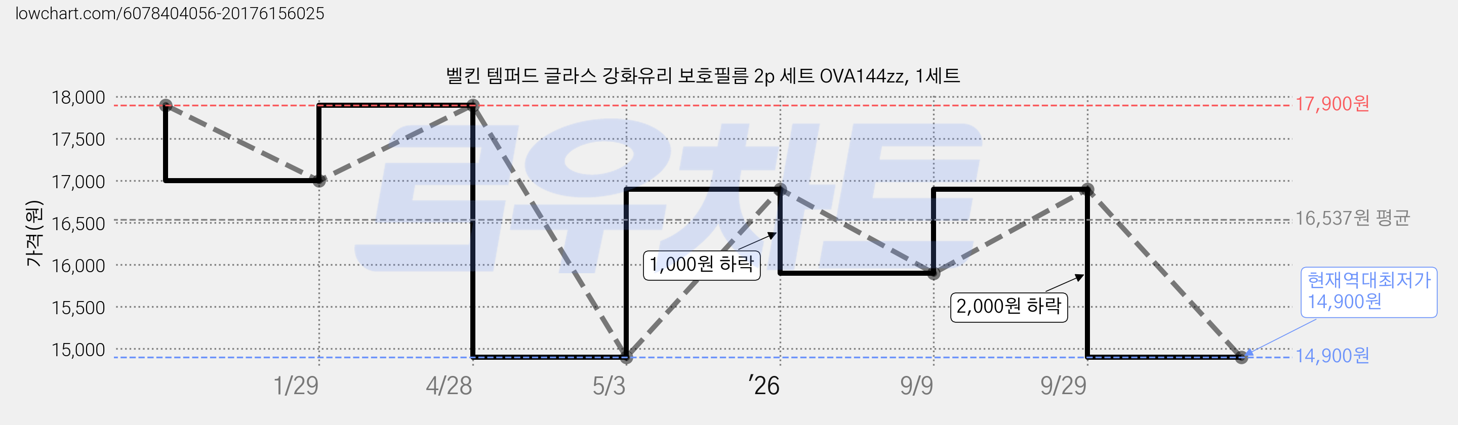 벨킨 템퍼드 글라스 강화유리 보호필름 2p 세트 OVA144zz, 1세트 가격 변동 차트, 현재가 14,900원, 역대최저가