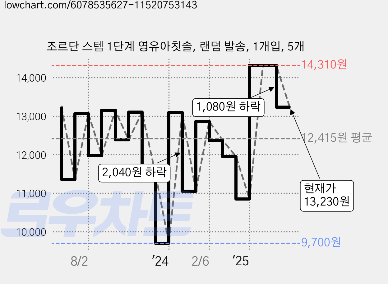 조르단 스텝 1단계 영유아칫솔, 랜덤 발송, 1개입, 5개 가격 변동 차트, 현재가 13,230원, 관측 최저가 9,060원