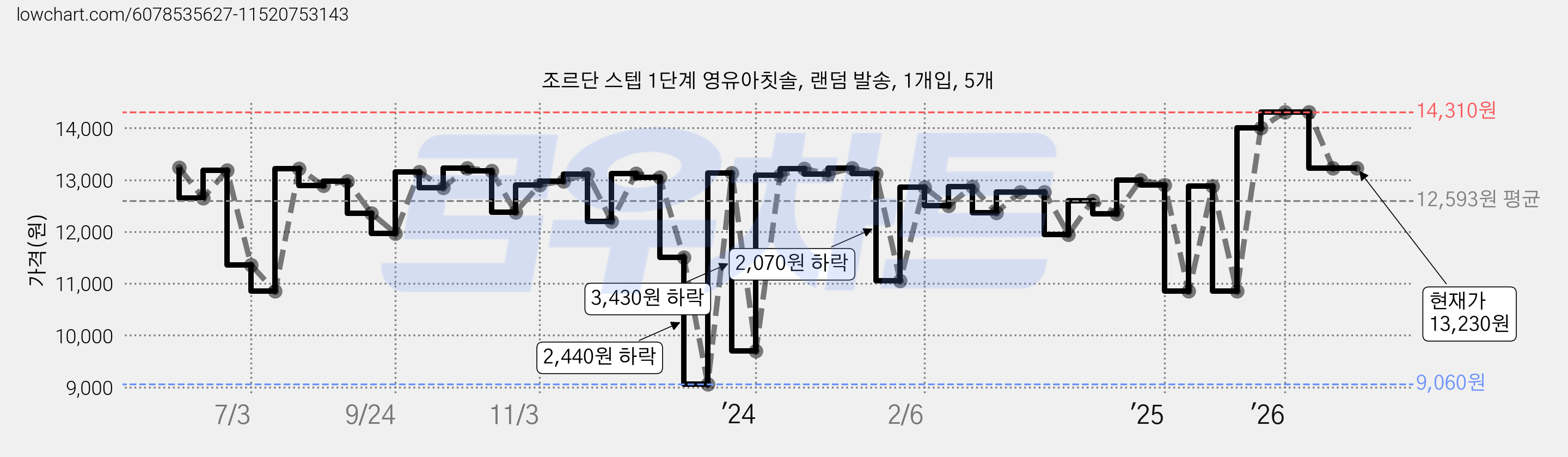 조르단 스텝 1단계 영유아칫솔, 랜덤 발송, 1개입, 5개 가격 변동 차트, 현재가 13,230원, 관측 최저가 9,060원