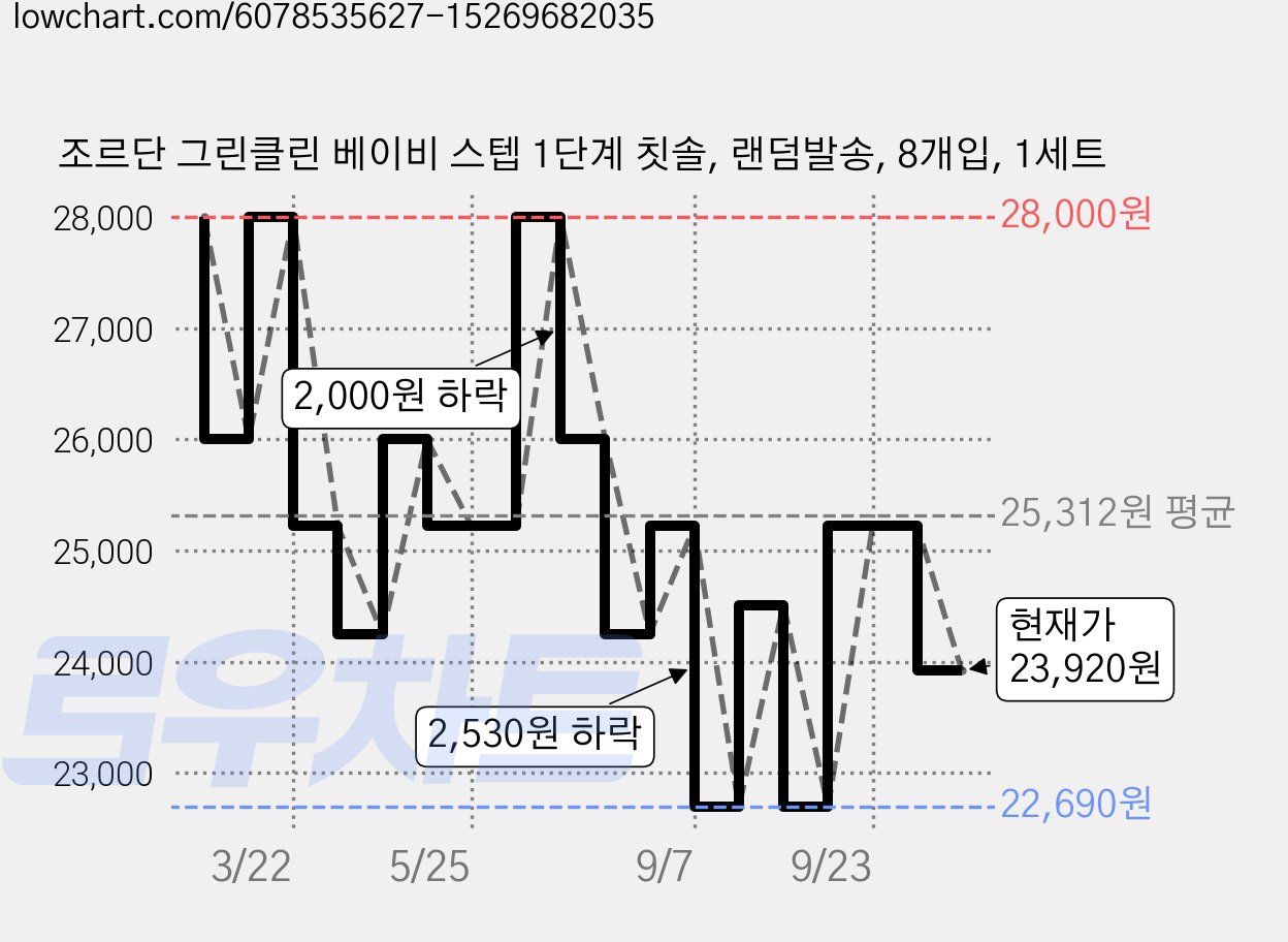 조르단 그린클린 베이비 스텝 1단계 칫솔, 랜덤발송, 8개입, 1세트 가격 변동 차트, 현재가 23,920원, 관측 최저가 22,690원