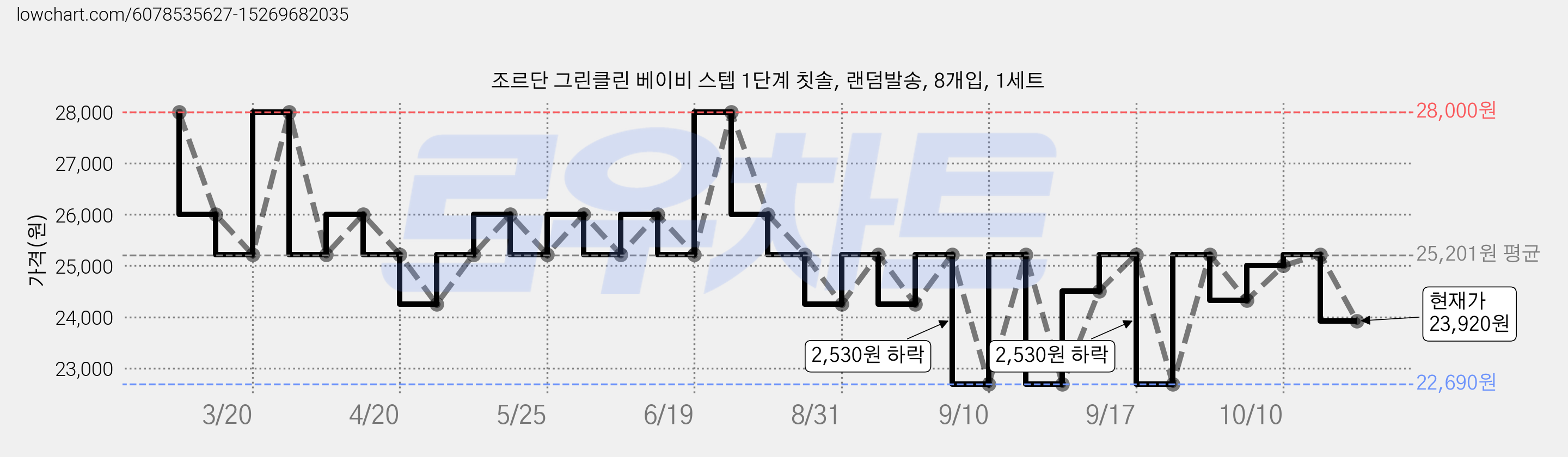 조르단 그린클린 베이비 스텝 1단계 칫솔, 랜덤발송, 8개입, 1세트 가격 변동 차트, 현재가 23,920원, 관측 최저가 22,690원