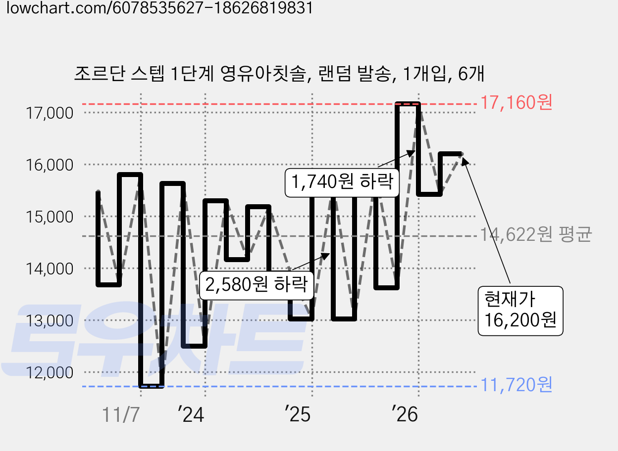 조르단 스텝 1단계 영유아칫솔, 랜덤 발송, 1개입, 6개 가격 변동 차트, 현재가 16,200원, 관측 최저가 10,620원