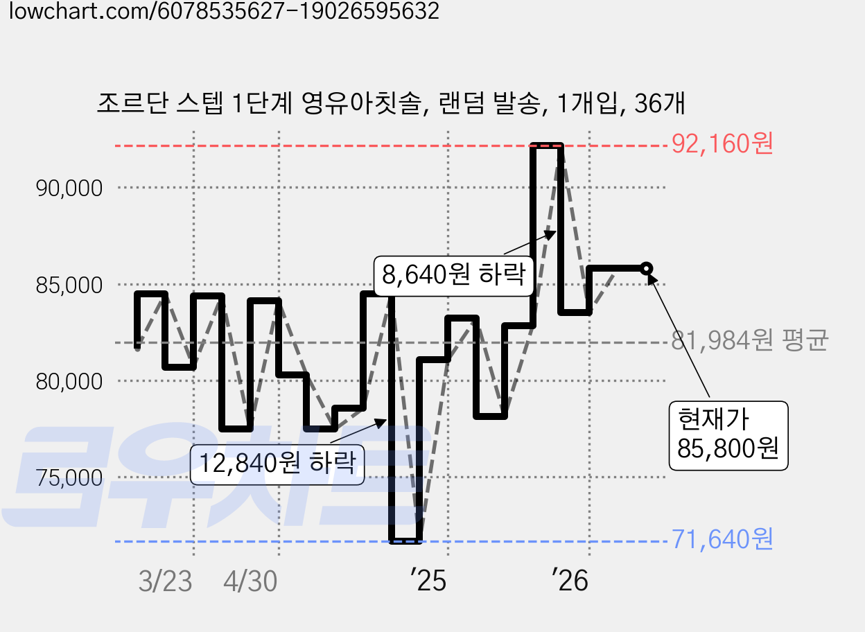 조르단 스텝 1단계 영유아칫솔, 랜덤 발송, 1개입, 36개 가격 변동 차트, 현재가 85,800원, 관측 최저가 71,640원