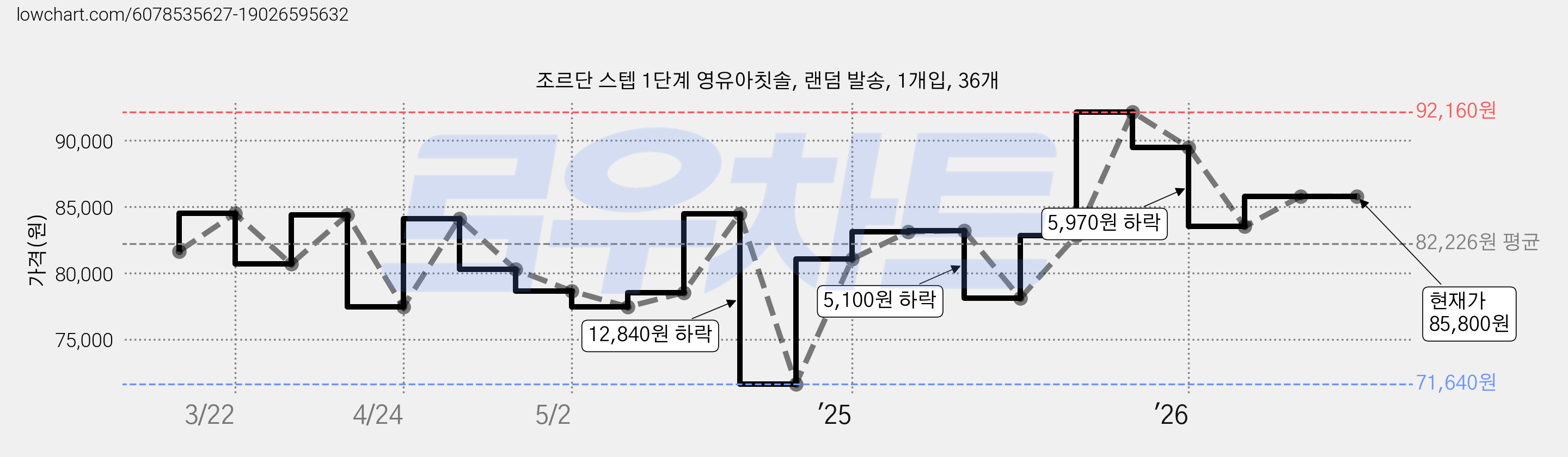 조르단 스텝 1단계 영유아칫솔, 랜덤 발송, 1개입, 36개 가격 변동 차트, 현재가 85,800원, 관측 최저가 71,640원