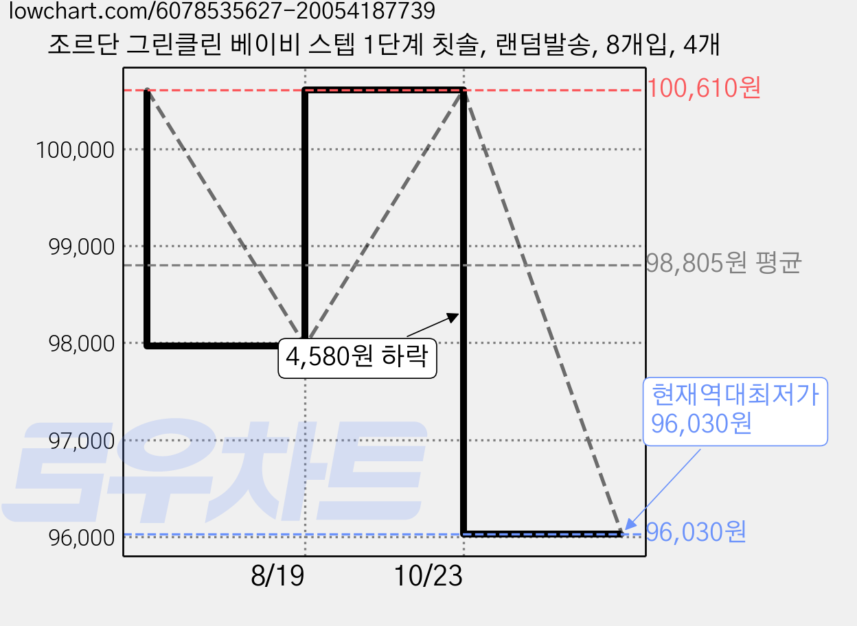 조르단 그린클린 베이비 스텝 1단계 칫솔, 랜덤발송, 8개입, 4개 가격 변동 차트, 현재가 96,030원, 역대최저가