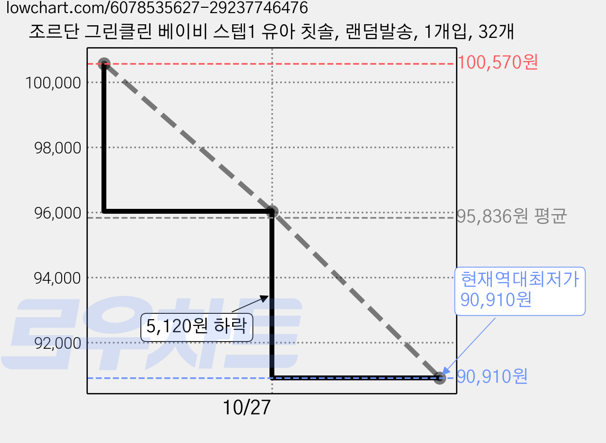 조르단 그린클린 베이비 스텝1 유아 칫솔, 랜덤발송, 1개입, 32개 가격 변동 차트, 현재가 90,910원, 역대최저가
